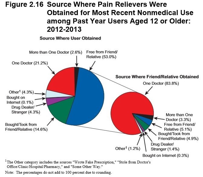 2012-2013 Sources of Pain Releivers for Nonmedical Use SAMHSA survey (2)